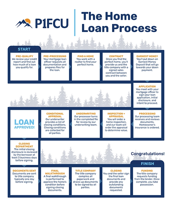 process of mortgage from beginning to end